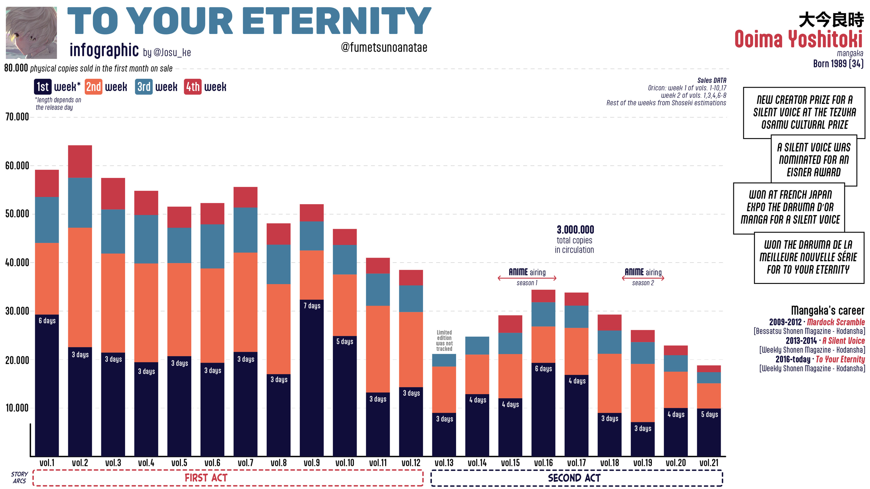 Read To Your Eternity ES Manga Online